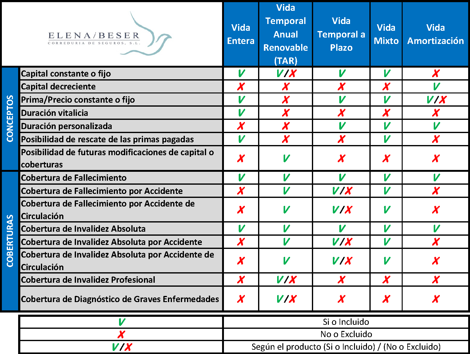 Tipos y Modalidades de seguro de vida